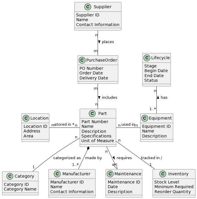Conceptual Inventory Data Model